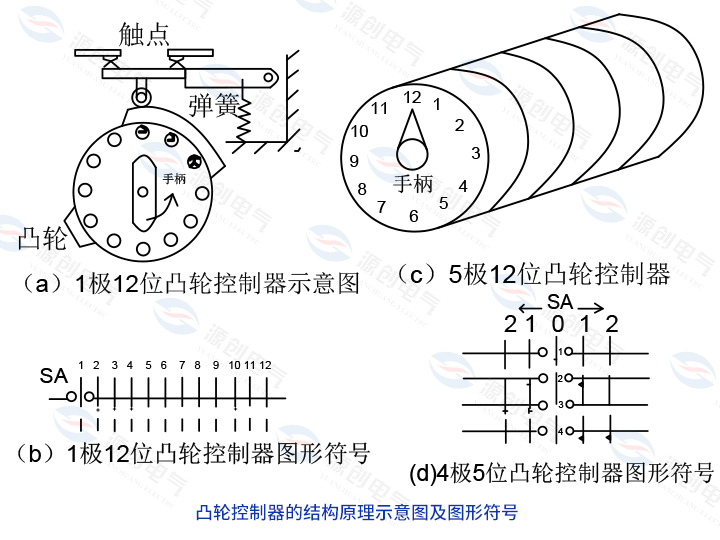凸輪控制器的結(jié)構(gòu)原理示意圖及圖形符號(hào) 凸輪控制器的結(jié)構(gòu)原理示意圖及圖形符號(hào)