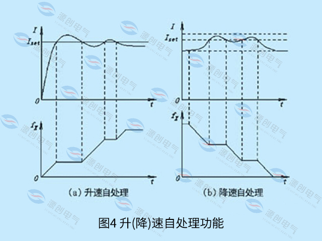 圖4-升(降)速自處理功能 圖4-升(降)速自處理功能